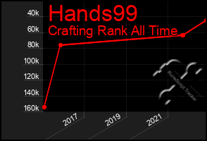 Total Graph of Hands99