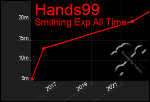 Total Graph of Hands99