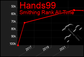 Total Graph of Hands99