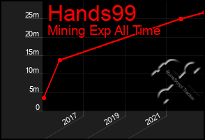 Total Graph of Hands99