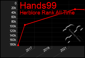 Total Graph of Hands99