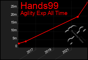 Total Graph of Hands99