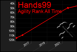 Total Graph of Hands99