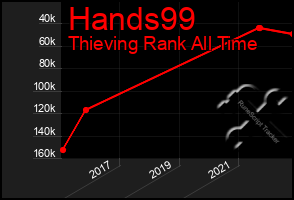 Total Graph of Hands99