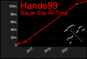 Total Graph of Hands99