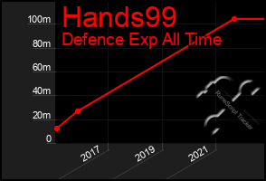 Total Graph of Hands99