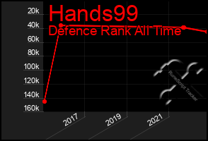 Total Graph of Hands99