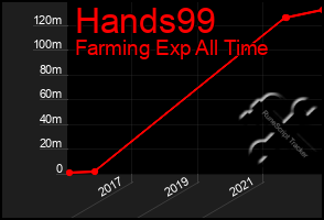 Total Graph of Hands99