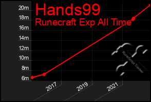 Total Graph of Hands99