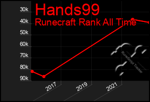 Total Graph of Hands99