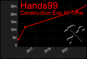 Total Graph of Hands99