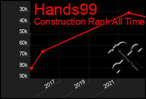 Total Graph of Hands99