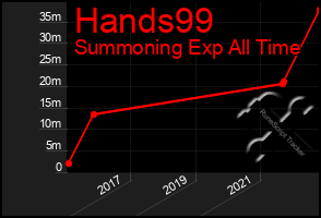 Total Graph of Hands99