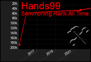 Total Graph of Hands99