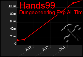 Total Graph of Hands99