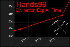 Total Graph of Hands99