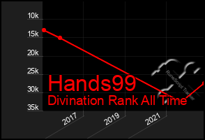 Total Graph of Hands99