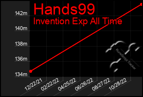 Total Graph of Hands99