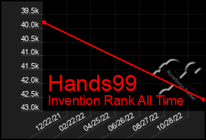 Total Graph of Hands99