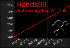 Total Graph of Hands99