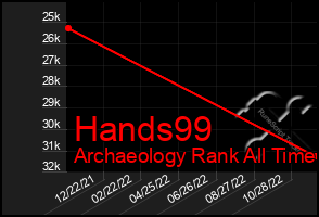 Total Graph of Hands99