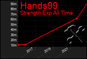 Total Graph of Hands99