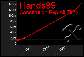 Total Graph of Hands99