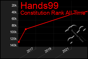 Total Graph of Hands99