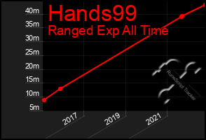 Total Graph of Hands99