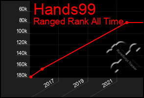 Total Graph of Hands99