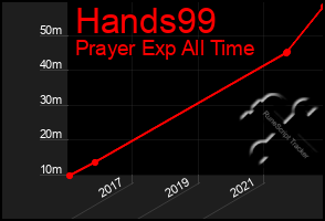 Total Graph of Hands99