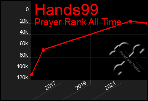 Total Graph of Hands99