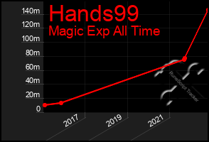 Total Graph of Hands99