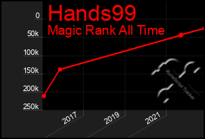 Total Graph of Hands99