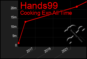 Total Graph of Hands99