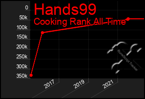 Total Graph of Hands99