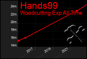 Total Graph of Hands99