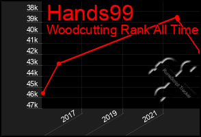 Total Graph of Hands99