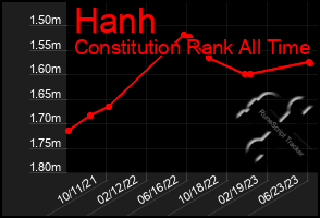 Total Graph of Hanh