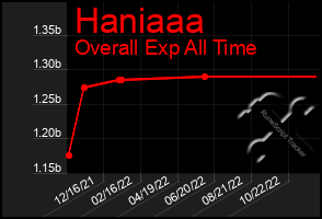 Total Graph of Haniaaa