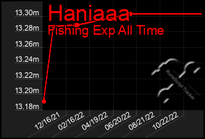 Total Graph of Haniaaa