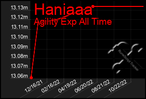 Total Graph of Haniaaa