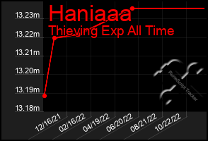 Total Graph of Haniaaa