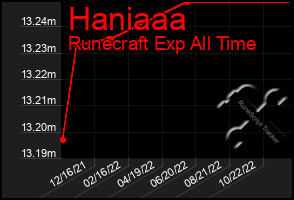 Total Graph of Haniaaa