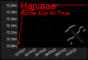 Total Graph of Haniaaa