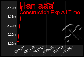 Total Graph of Haniaaa