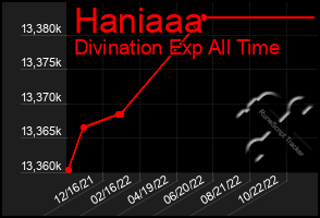 Total Graph of Haniaaa