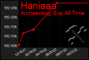 Total Graph of Haniaaa