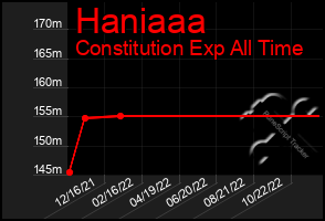 Total Graph of Haniaaa