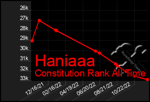 Total Graph of Haniaaa